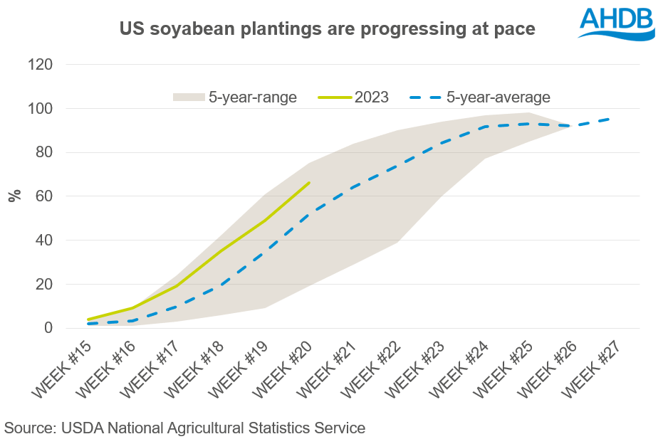 A graph showing US soyabean plantings.
